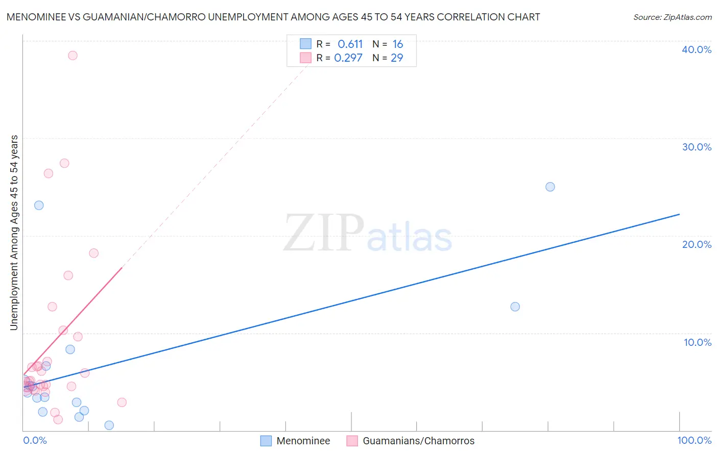 Menominee vs Guamanian/Chamorro Unemployment Among Ages 45 to 54 years