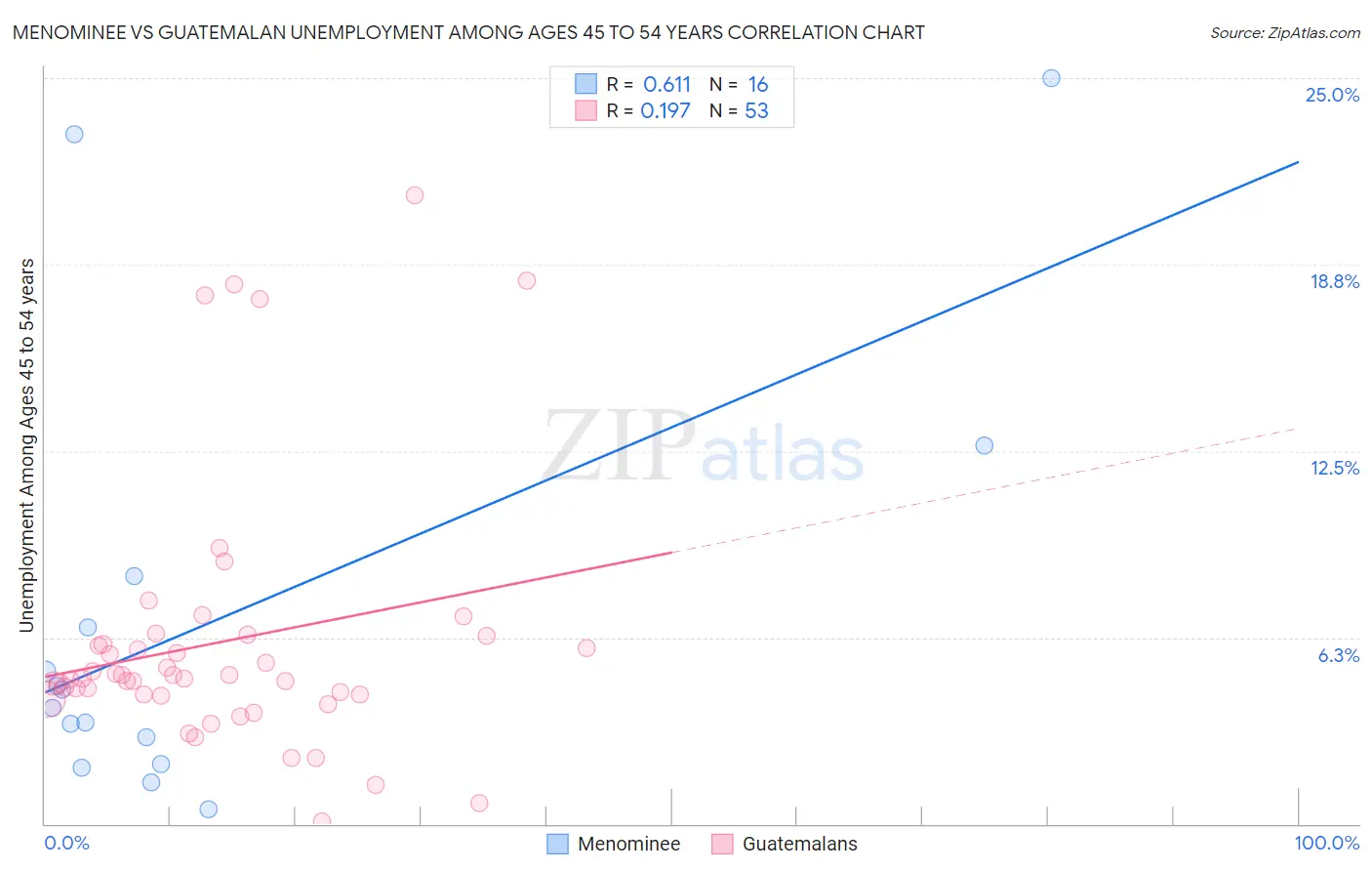 Menominee vs Guatemalan Unemployment Among Ages 45 to 54 years