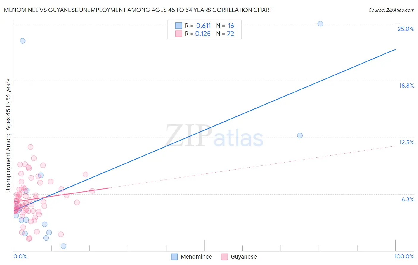 Menominee vs Guyanese Unemployment Among Ages 45 to 54 years