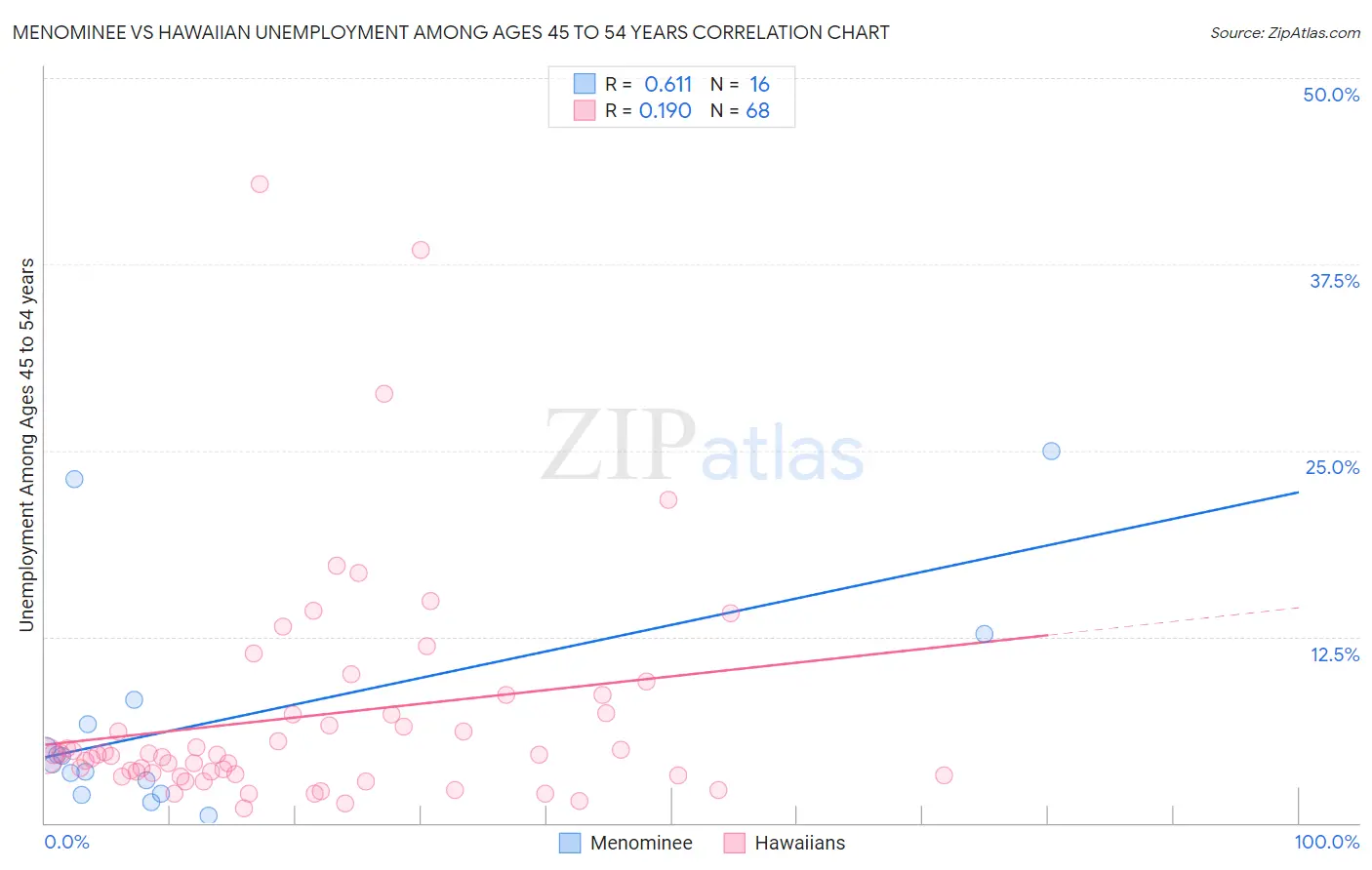 Menominee vs Hawaiian Unemployment Among Ages 45 to 54 years