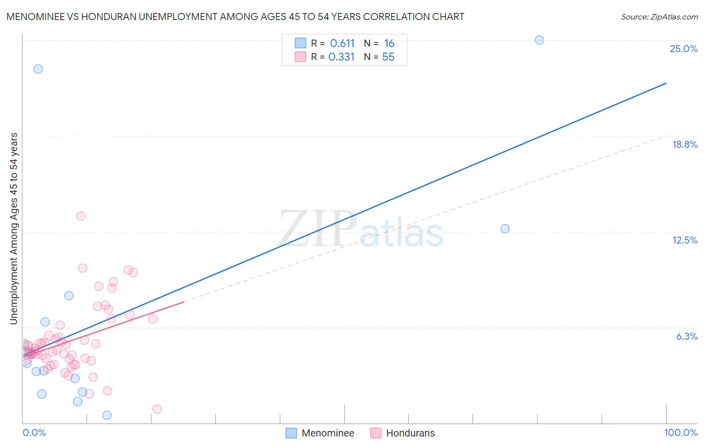 Menominee vs Honduran Unemployment Among Ages 45 to 54 years