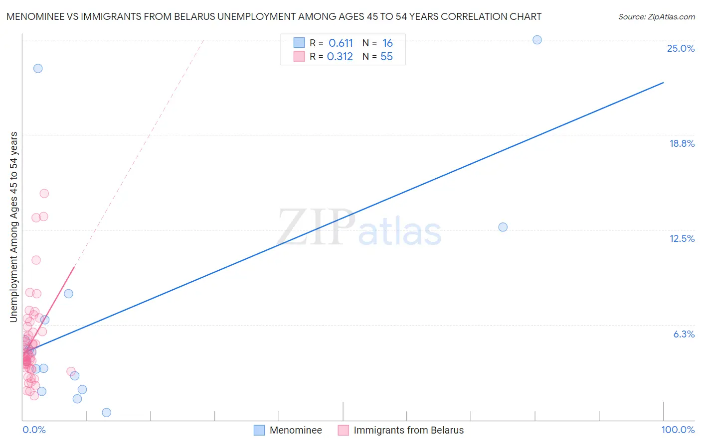 Menominee vs Immigrants from Belarus Unemployment Among Ages 45 to 54 years