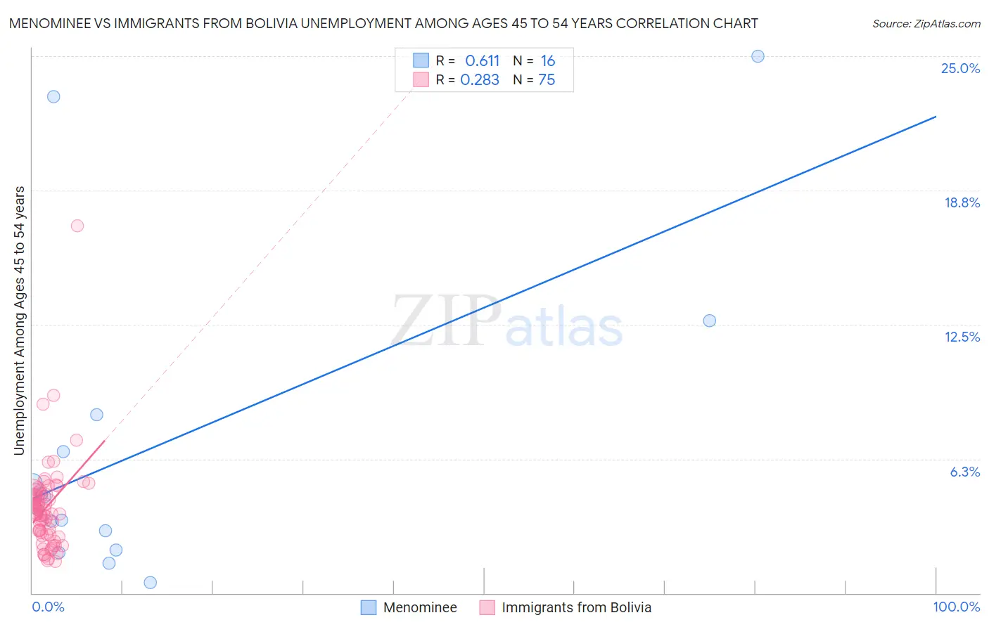 Menominee vs Immigrants from Bolivia Unemployment Among Ages 45 to 54 years