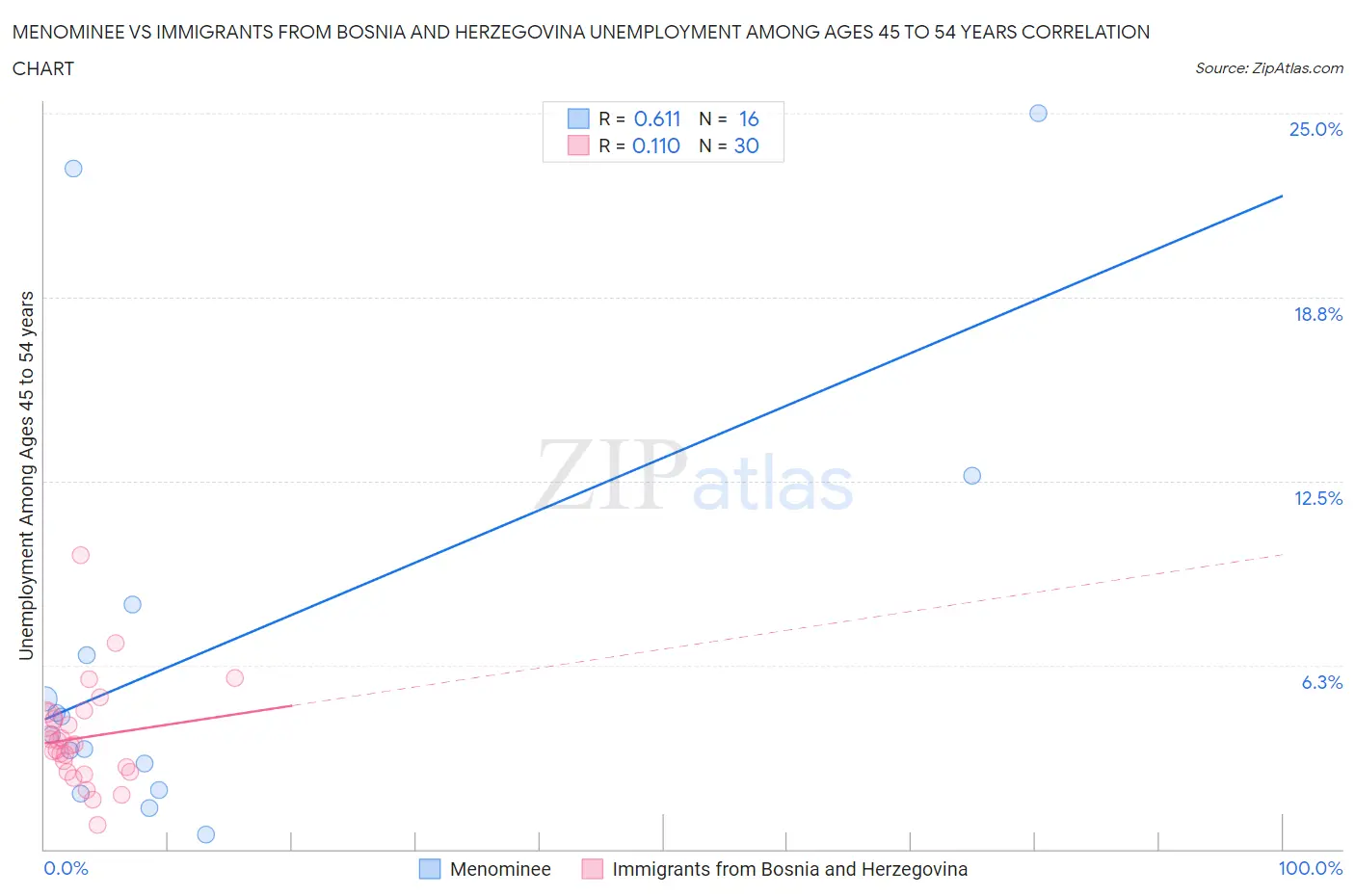 Menominee vs Immigrants from Bosnia and Herzegovina Unemployment Among Ages 45 to 54 years