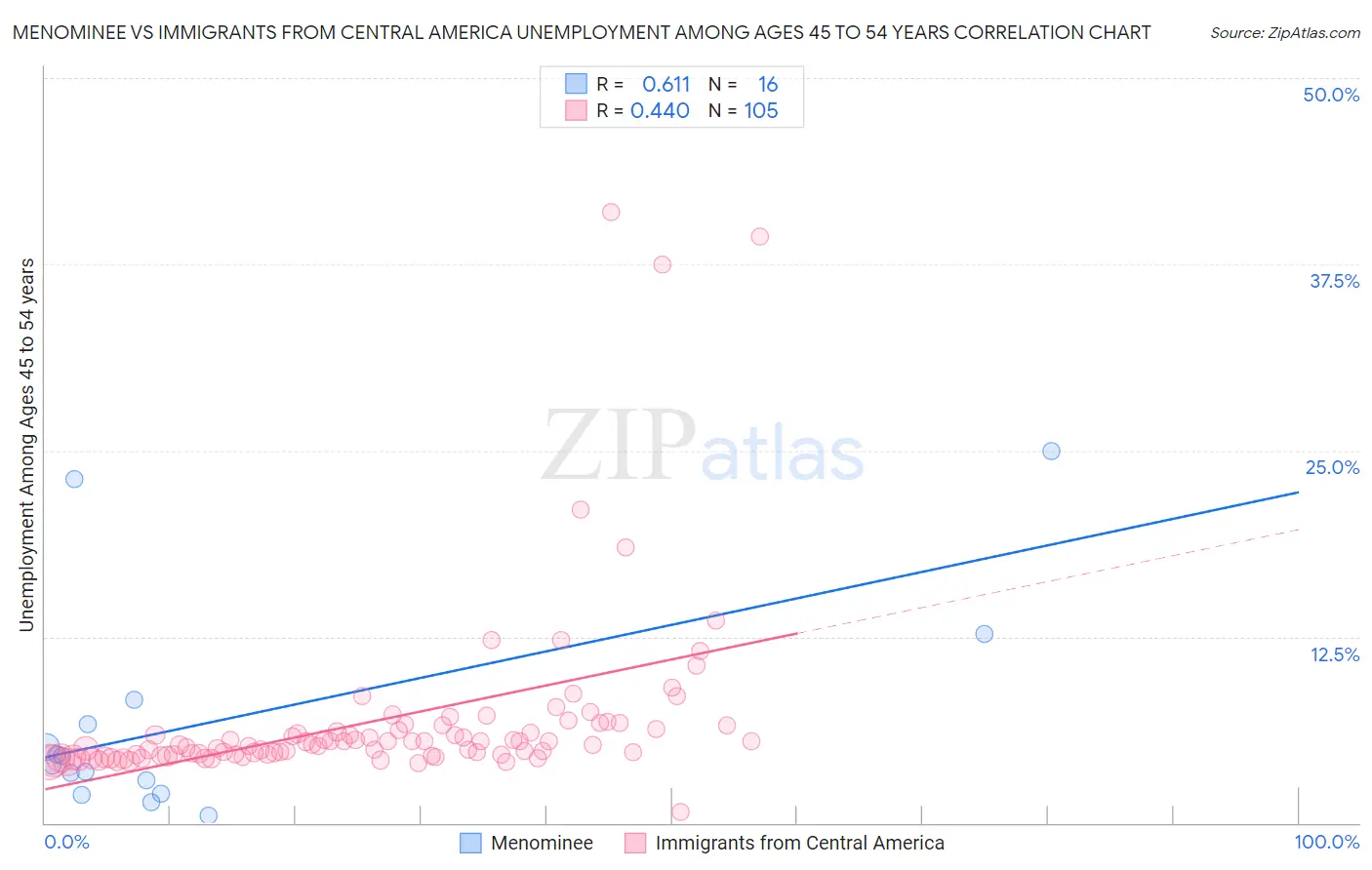 Menominee vs Immigrants from Central America Unemployment Among Ages 45 to 54 years