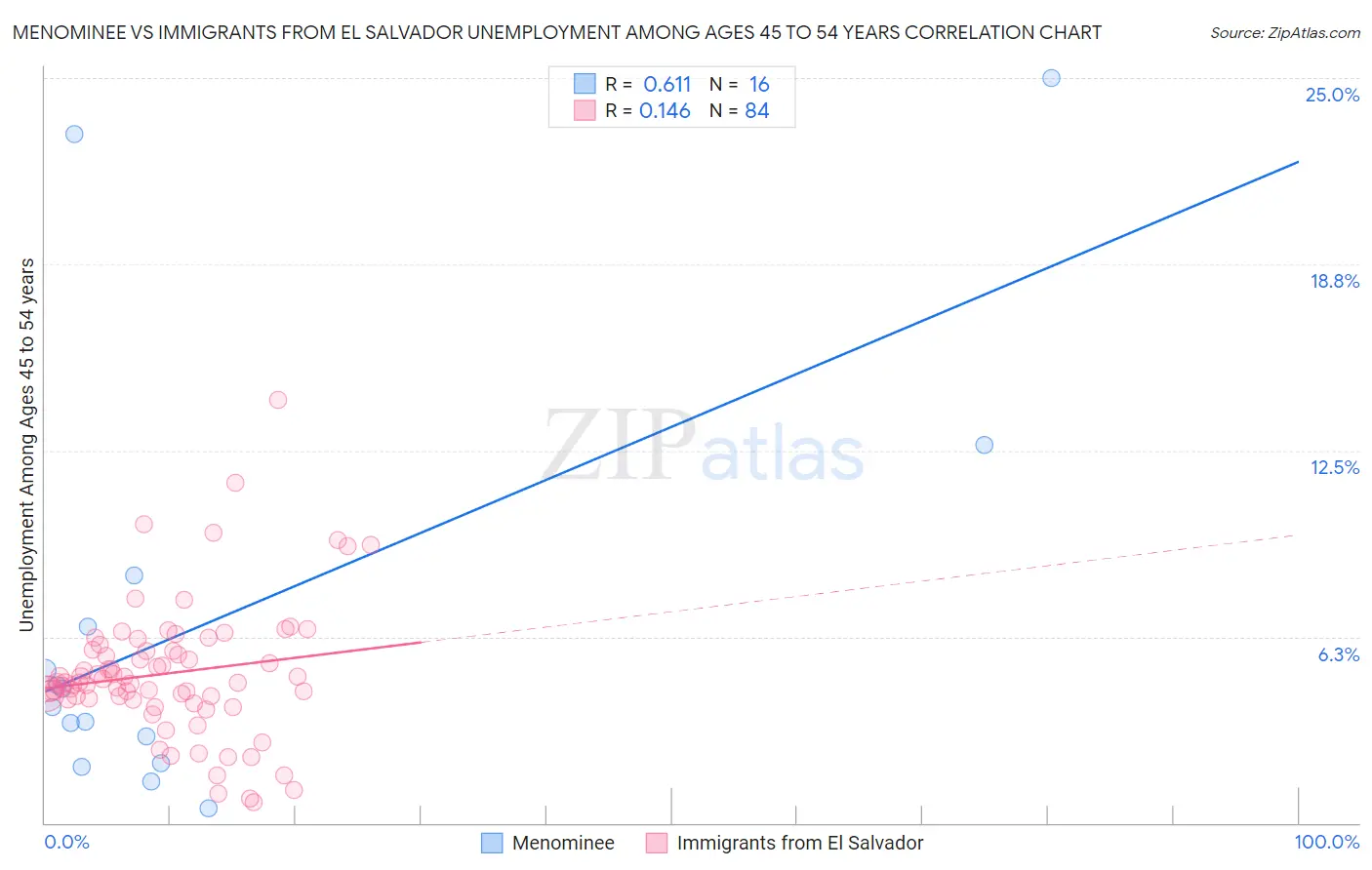 Menominee vs Immigrants from El Salvador Unemployment Among Ages 45 to 54 years