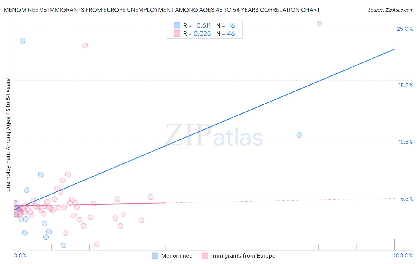 Menominee vs Immigrants from Europe Unemployment Among Ages 45 to 54 years