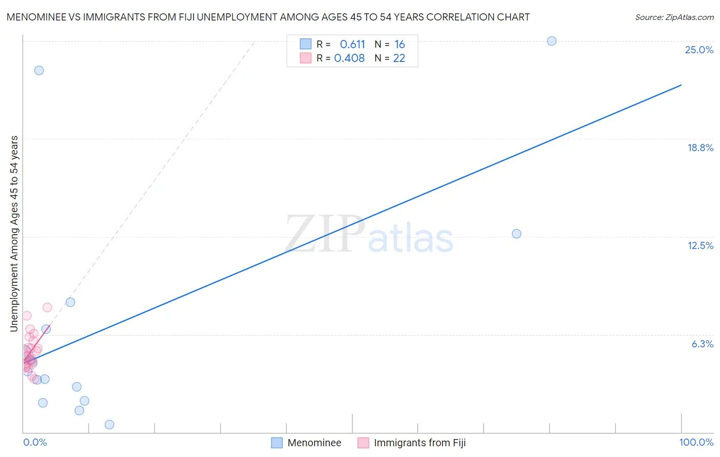 Menominee vs Immigrants from Fiji Unemployment Among Ages 45 to 54 years