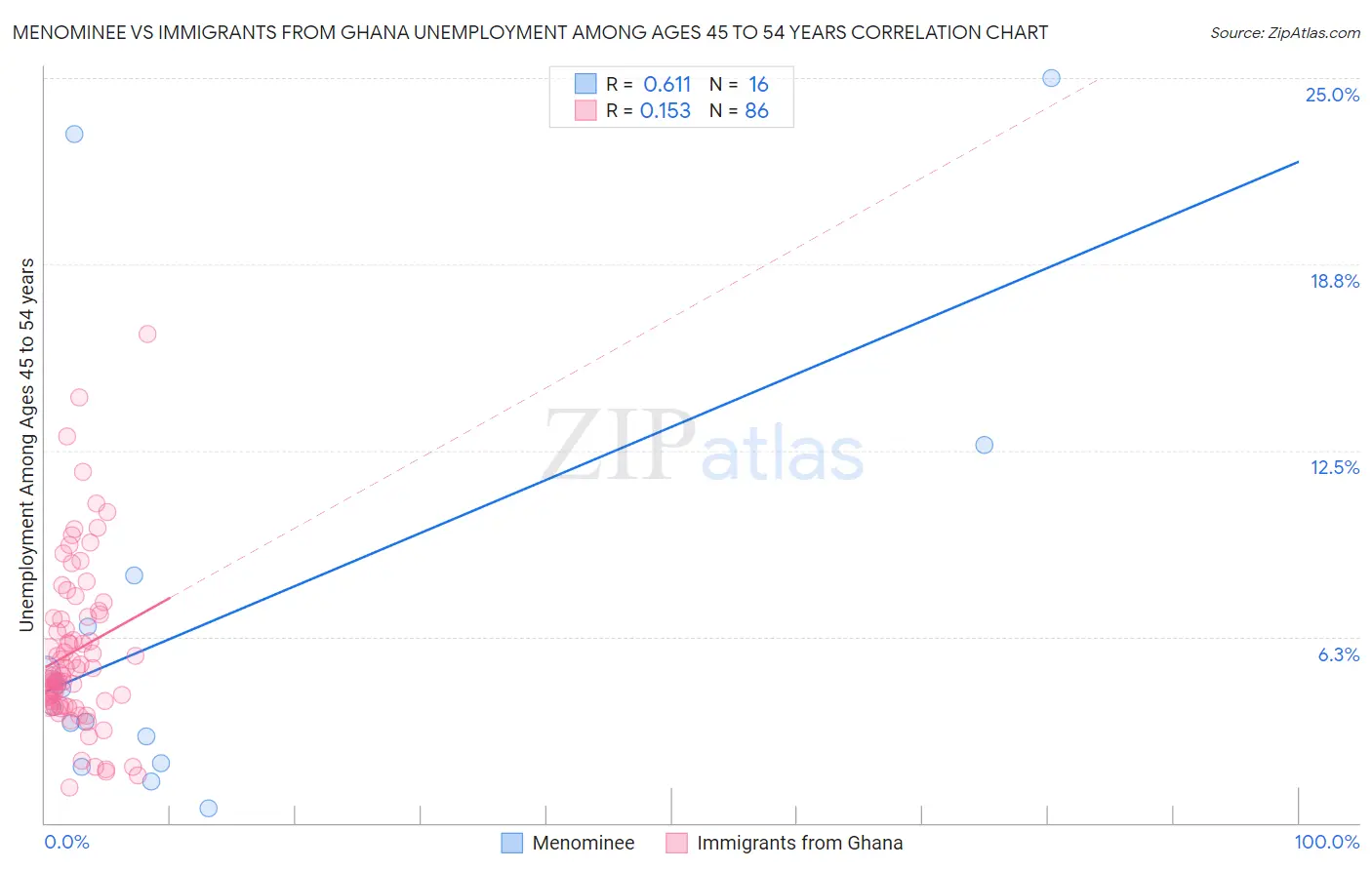Menominee vs Immigrants from Ghana Unemployment Among Ages 45 to 54 years