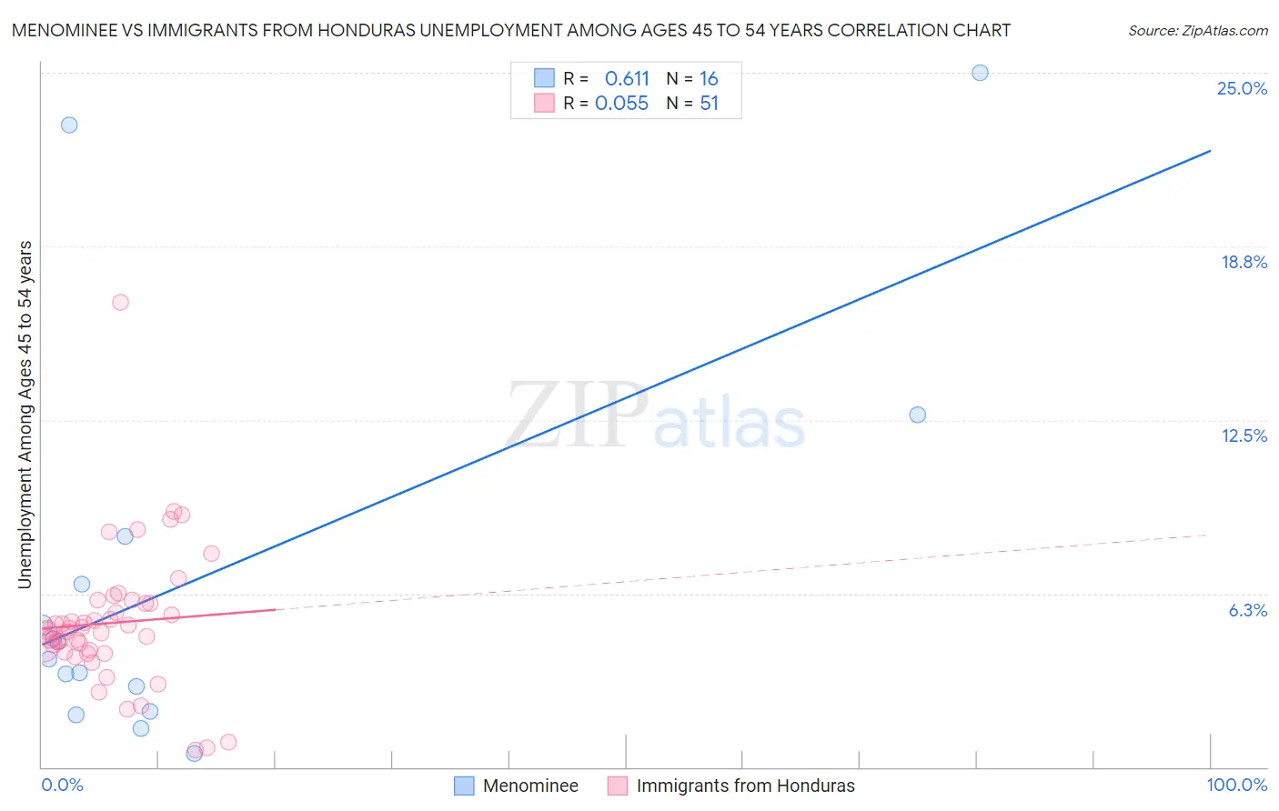 Menominee vs Immigrants from Honduras Unemployment Among Ages 45 to 54 years