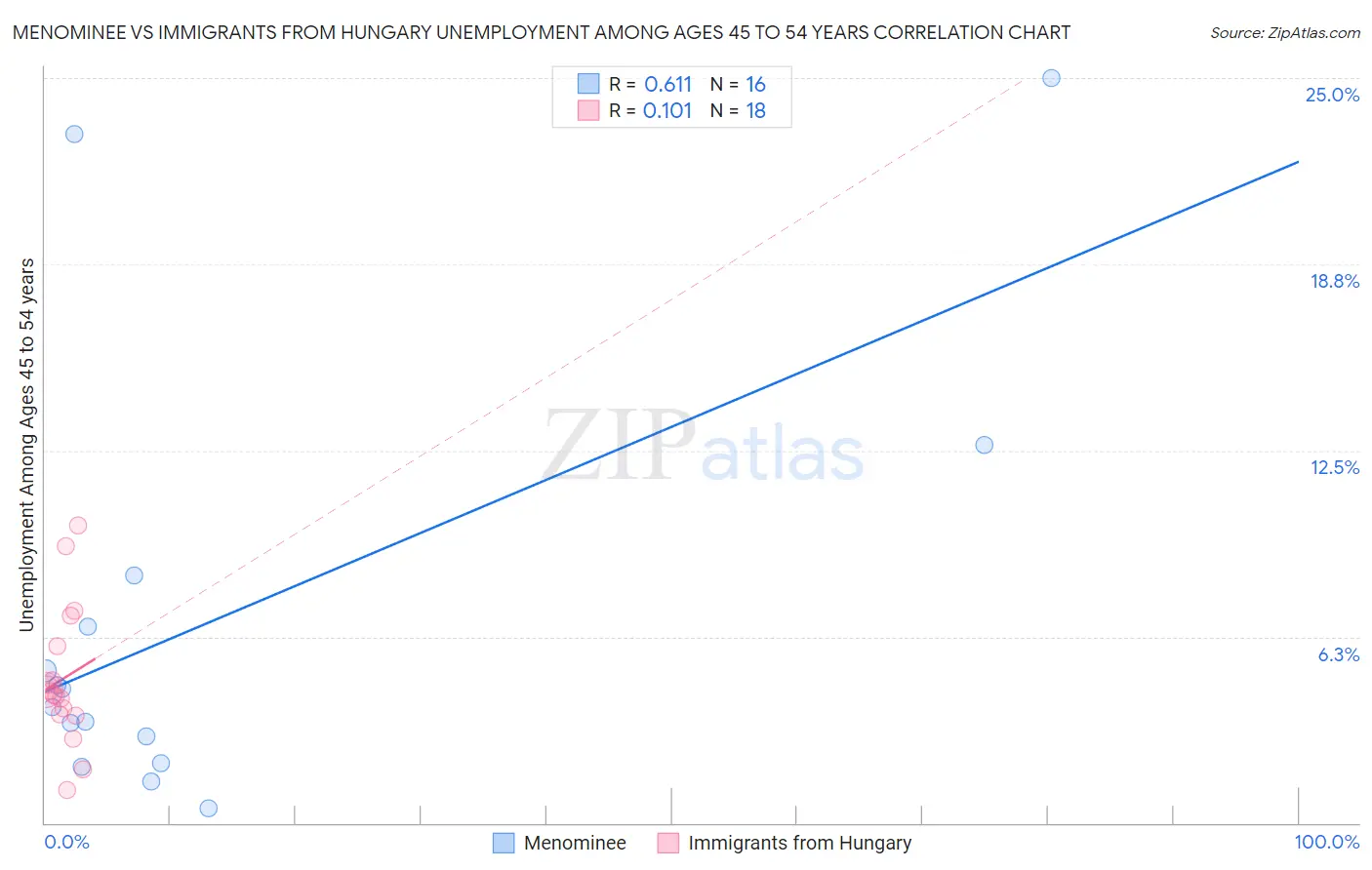 Menominee vs Immigrants from Hungary Unemployment Among Ages 45 to 54 years