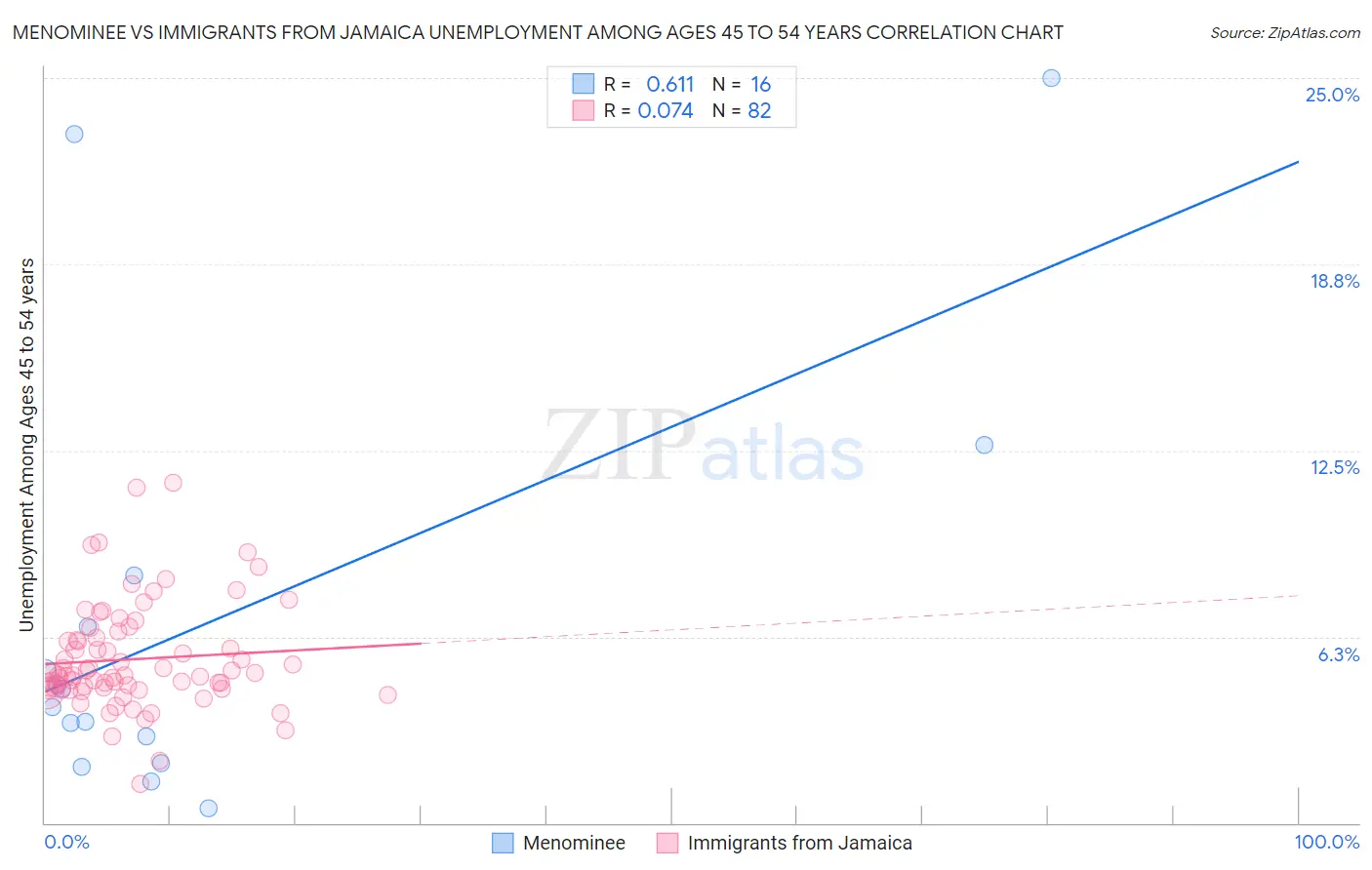 Menominee vs Immigrants from Jamaica Unemployment Among Ages 45 to 54 years
