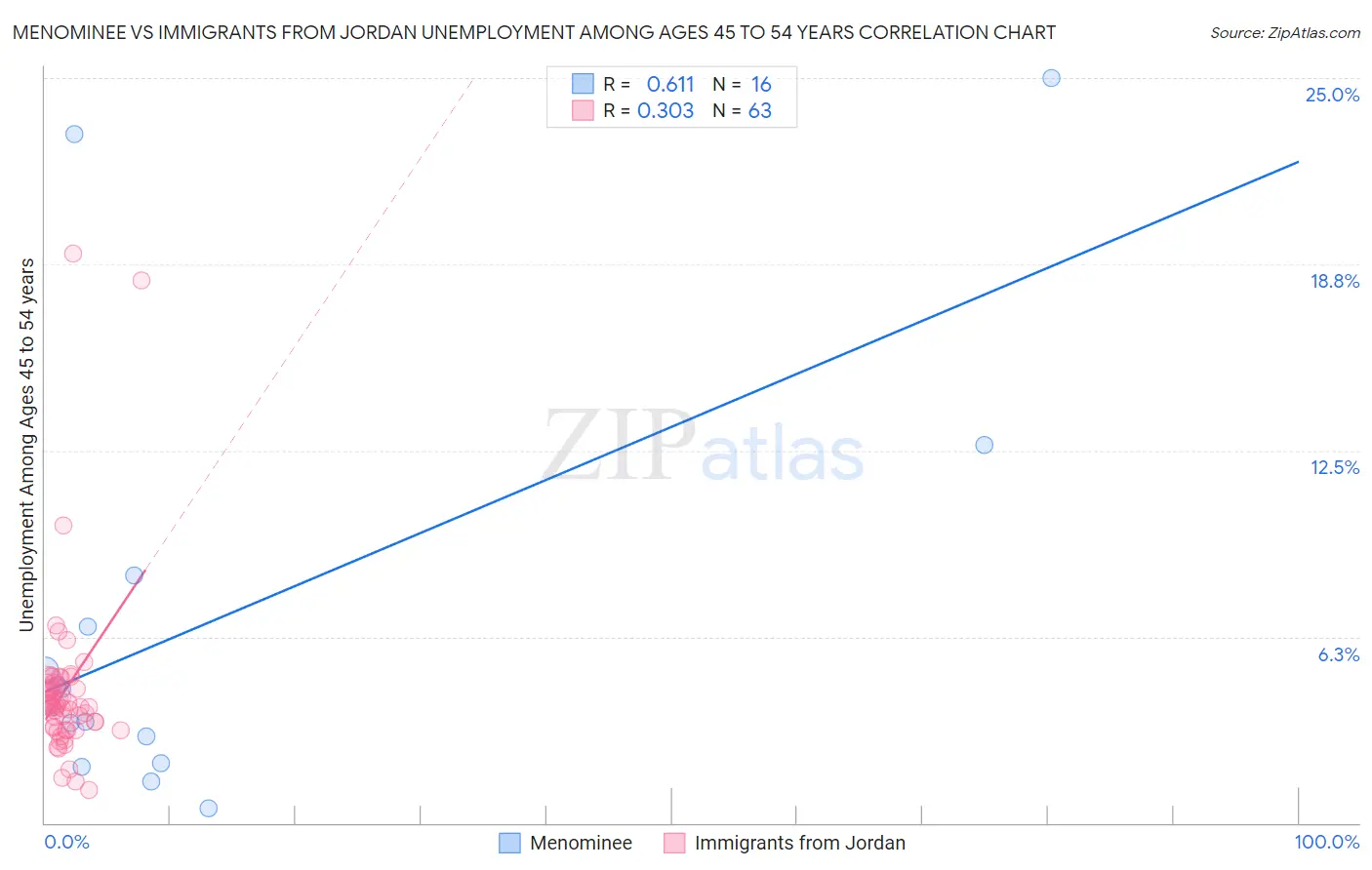 Menominee vs Immigrants from Jordan Unemployment Among Ages 45 to 54 years