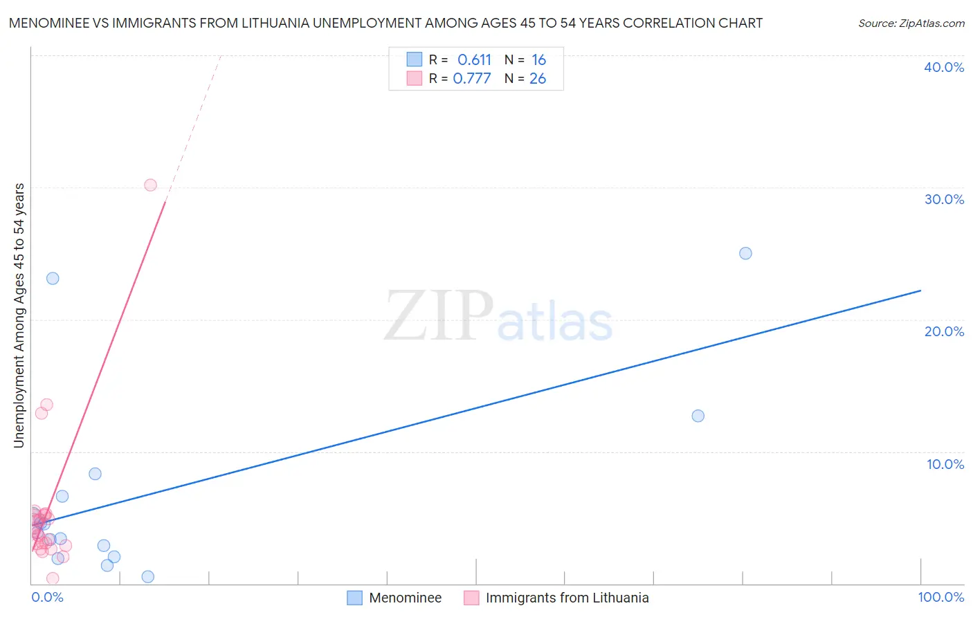 Menominee vs Immigrants from Lithuania Unemployment Among Ages 45 to 54 years