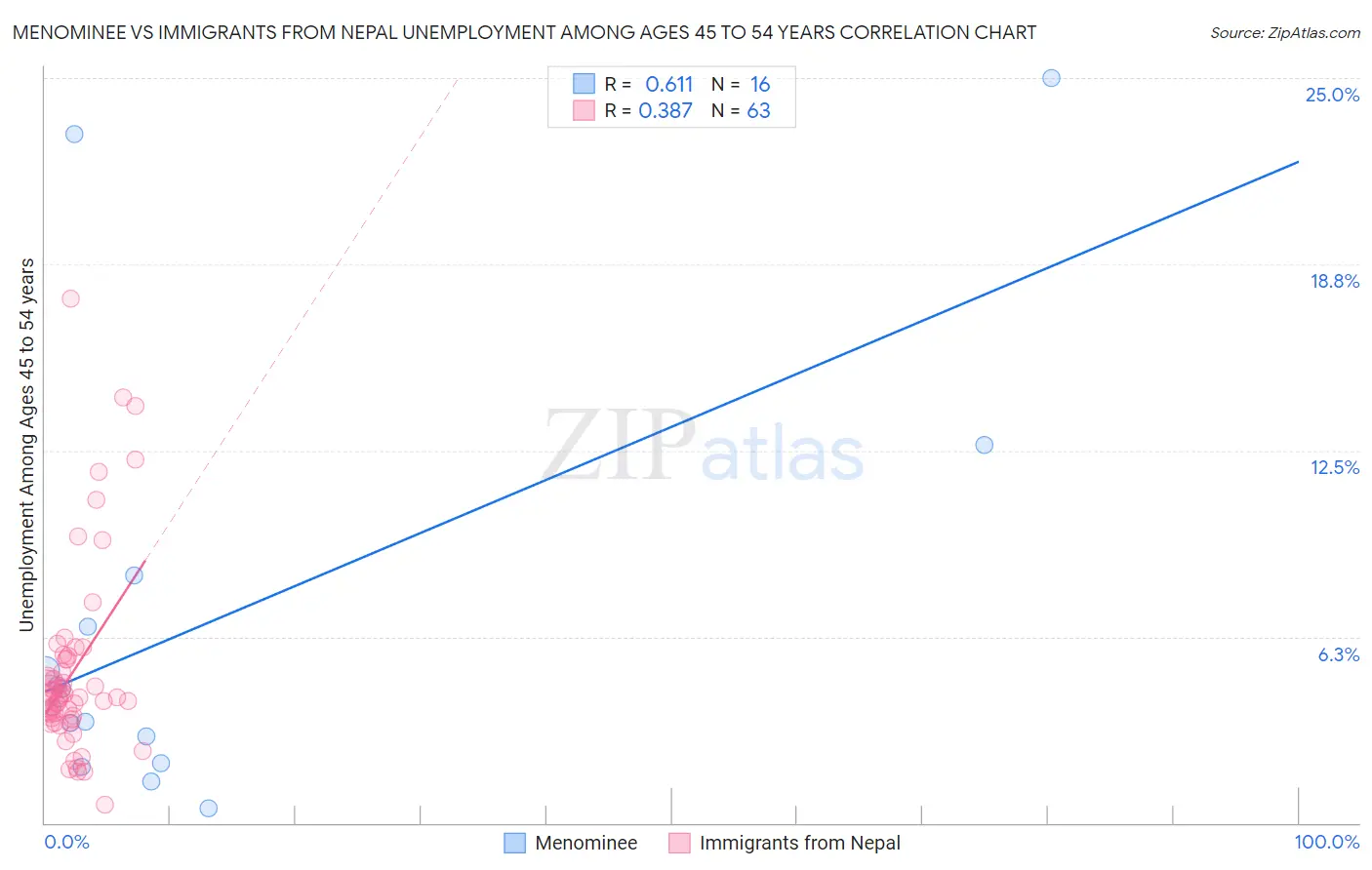 Menominee vs Immigrants from Nepal Unemployment Among Ages 45 to 54 years