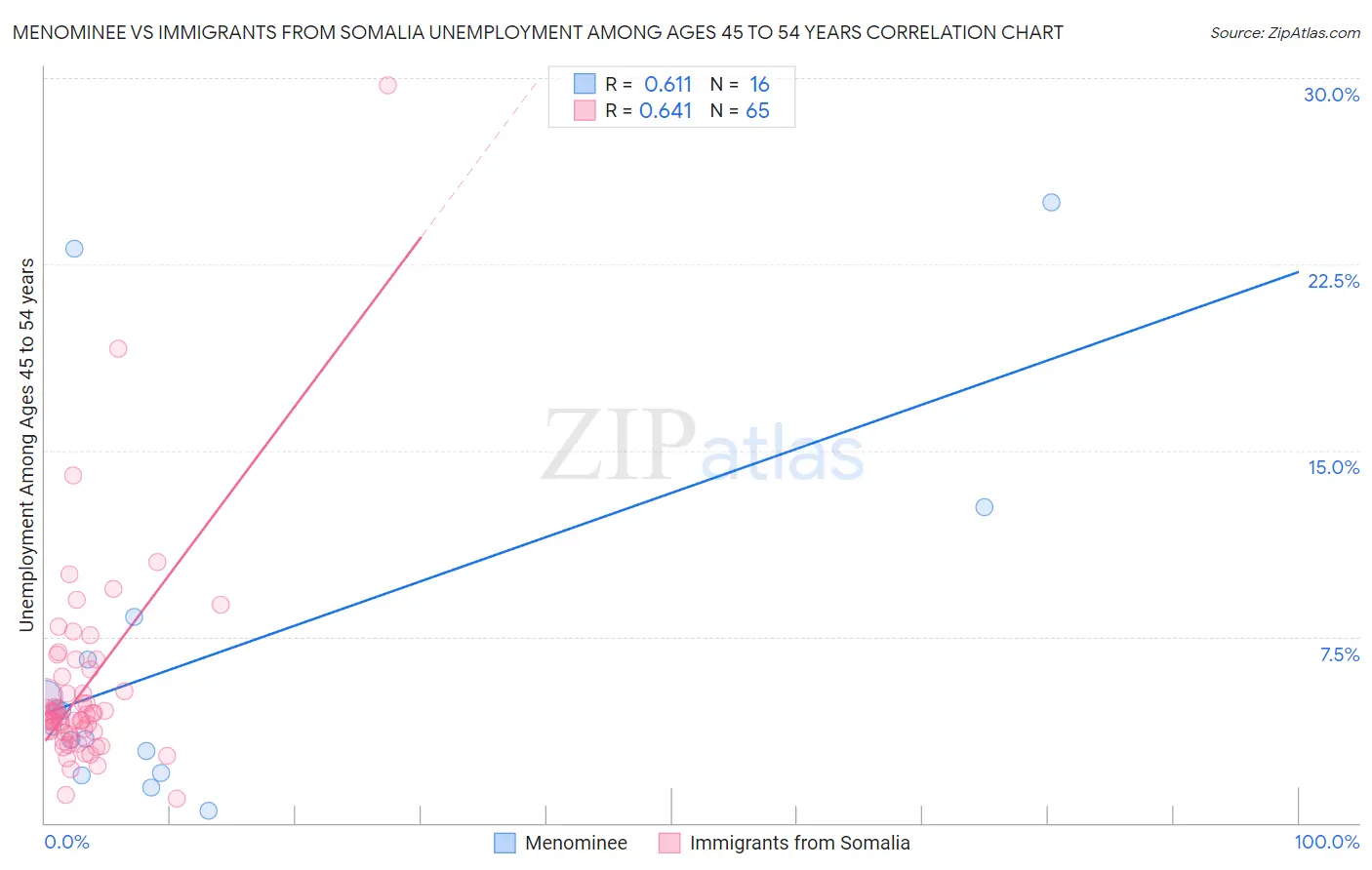 Menominee vs Immigrants from Somalia Unemployment Among Ages 45 to 54 years