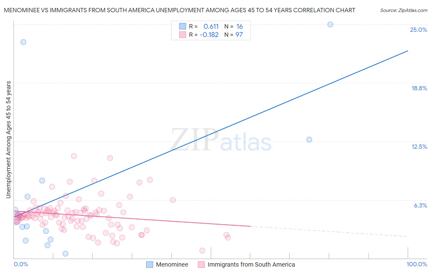 Menominee vs Immigrants from South America Unemployment Among Ages 45 to 54 years