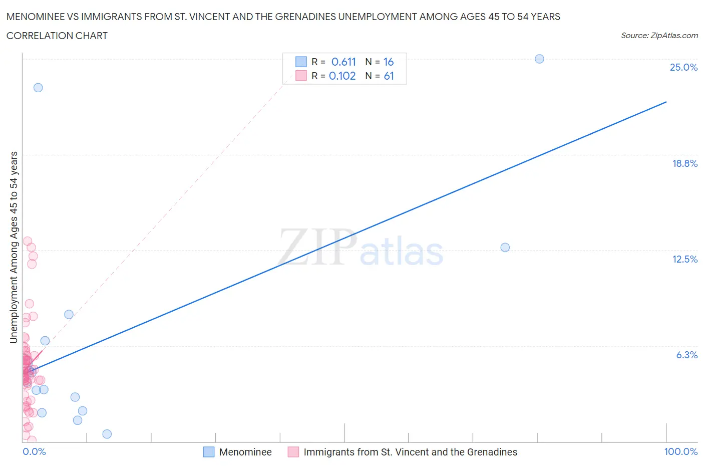 Menominee vs Immigrants from St. Vincent and the Grenadines Unemployment Among Ages 45 to 54 years