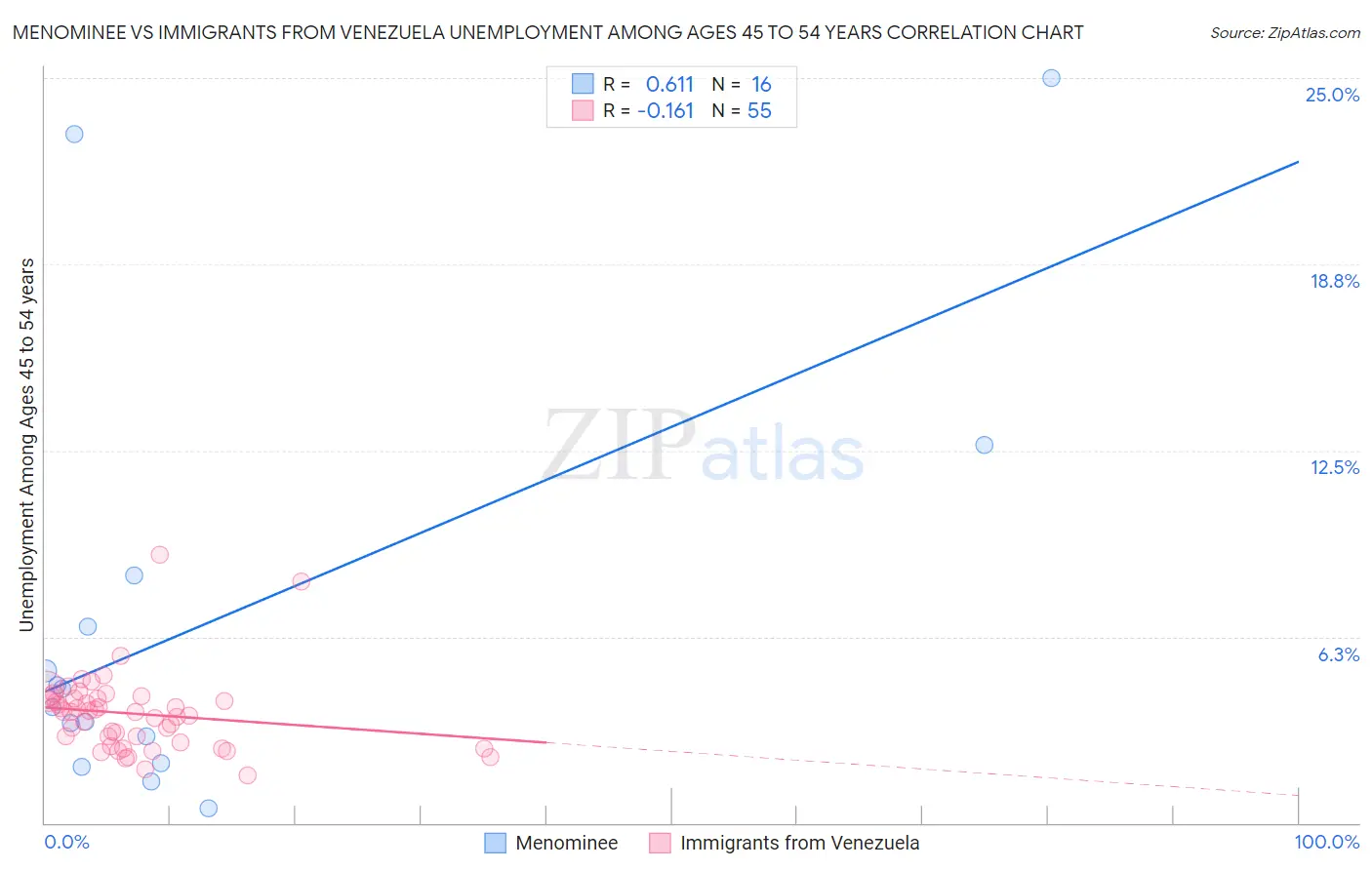 Menominee vs Immigrants from Venezuela Unemployment Among Ages 45 to 54 years