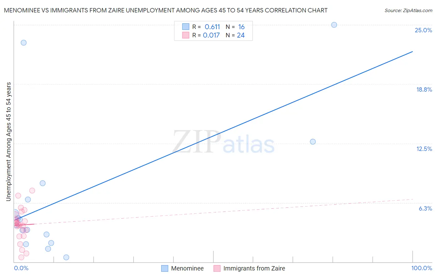 Menominee vs Immigrants from Zaire Unemployment Among Ages 45 to 54 years