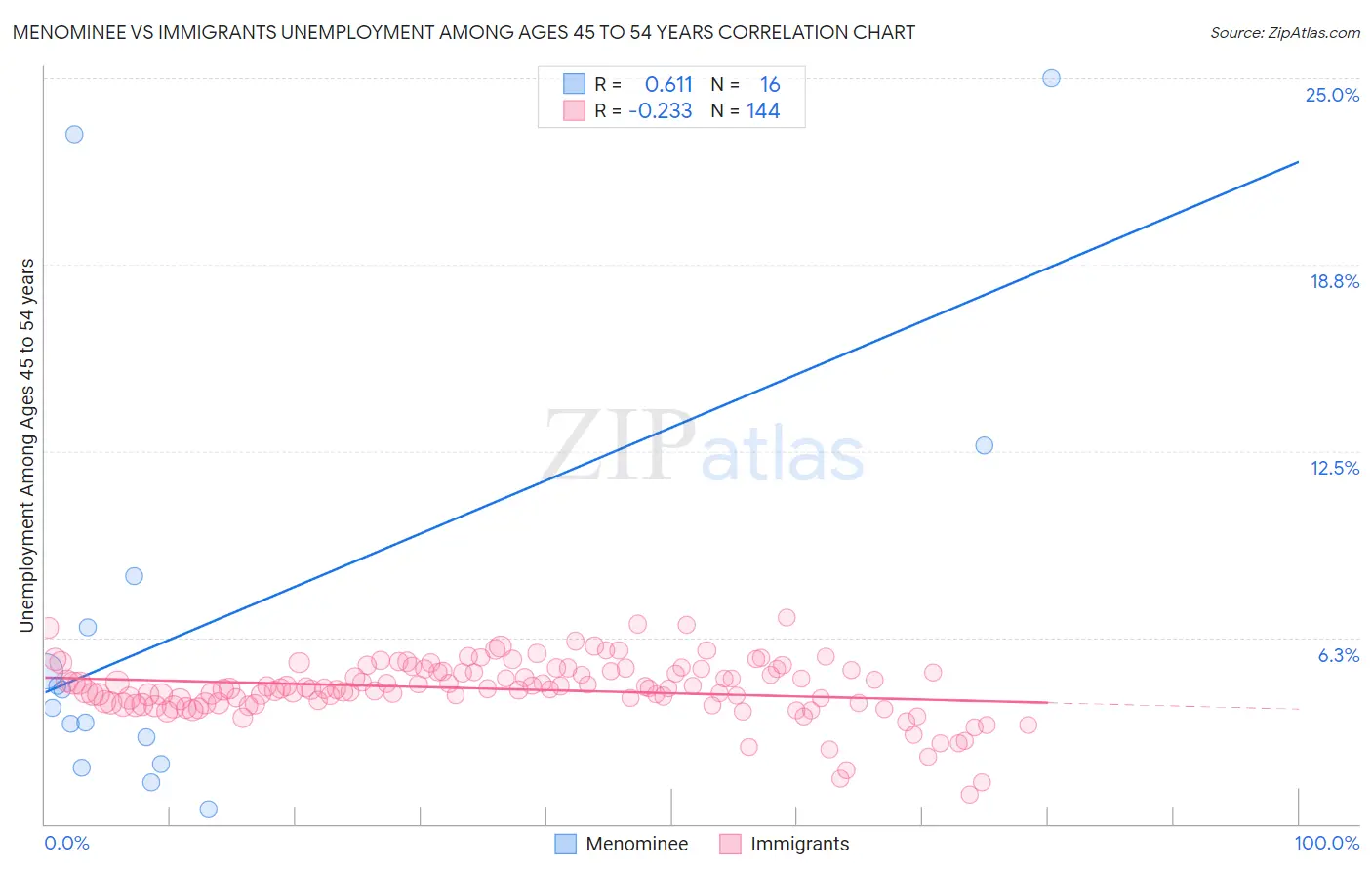 Menominee vs Immigrants Unemployment Among Ages 45 to 54 years
