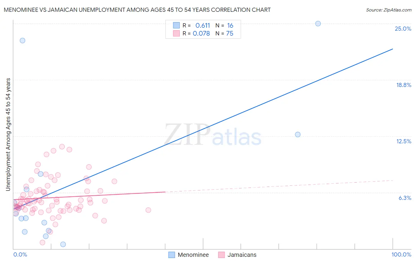 Menominee vs Jamaican Unemployment Among Ages 45 to 54 years
