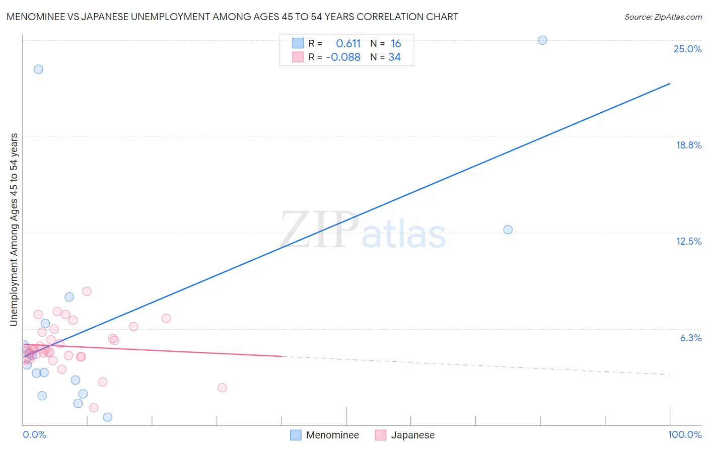 Menominee vs Japanese Unemployment Among Ages 45 to 54 years