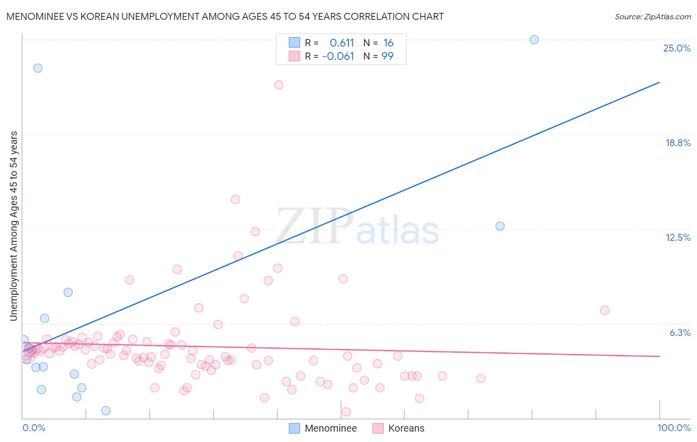 Menominee vs Korean Unemployment Among Ages 45 to 54 years