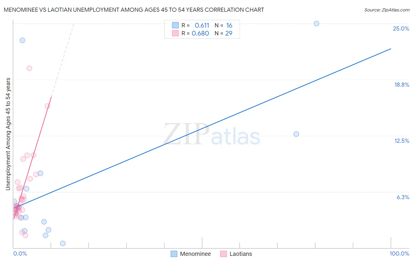 Menominee vs Laotian Unemployment Among Ages 45 to 54 years