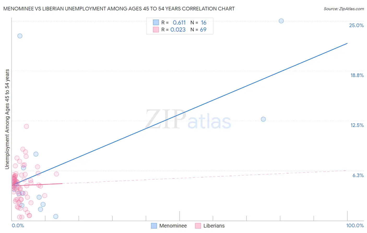 Menominee vs Liberian Unemployment Among Ages 45 to 54 years