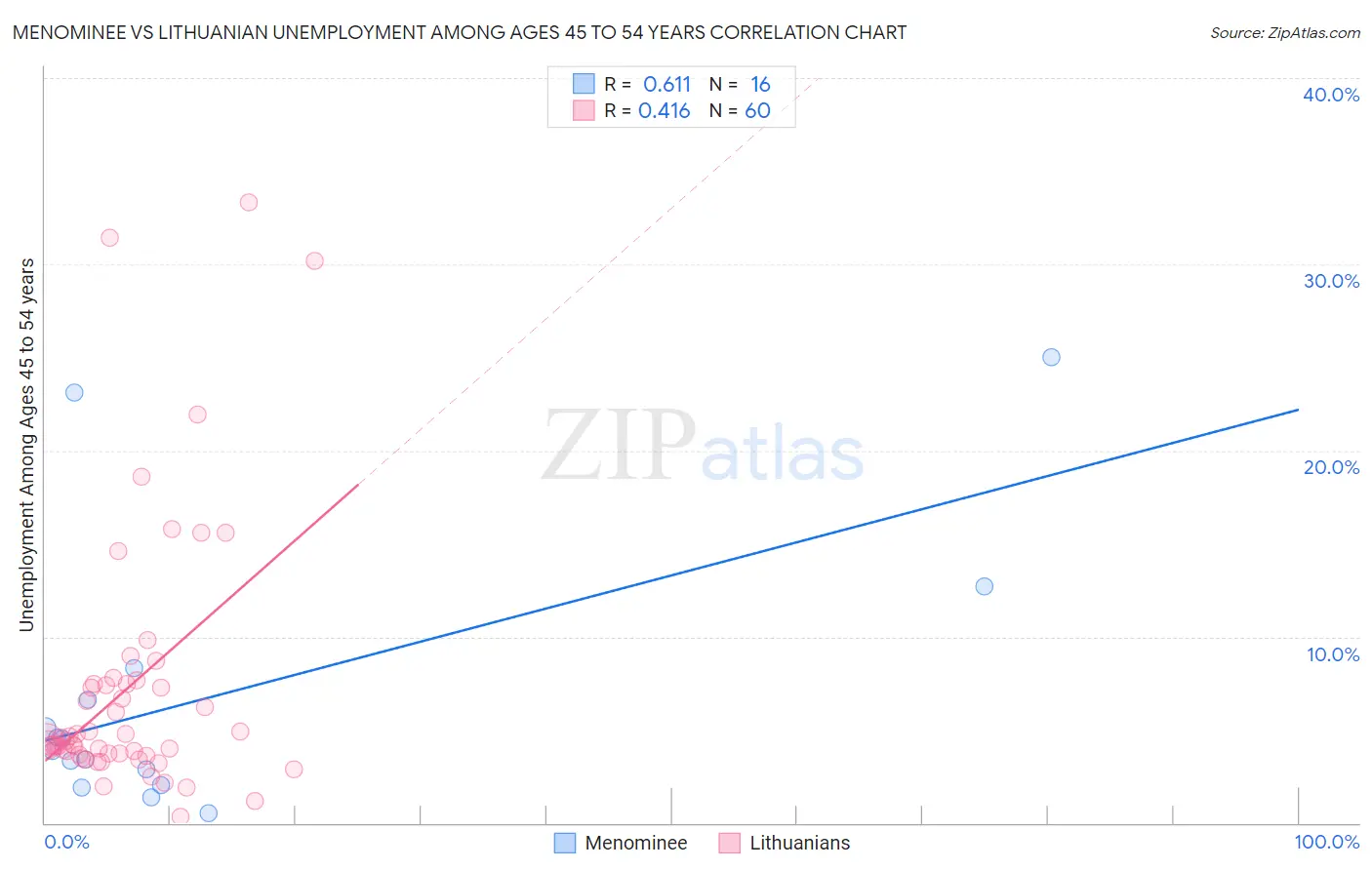 Menominee vs Lithuanian Unemployment Among Ages 45 to 54 years