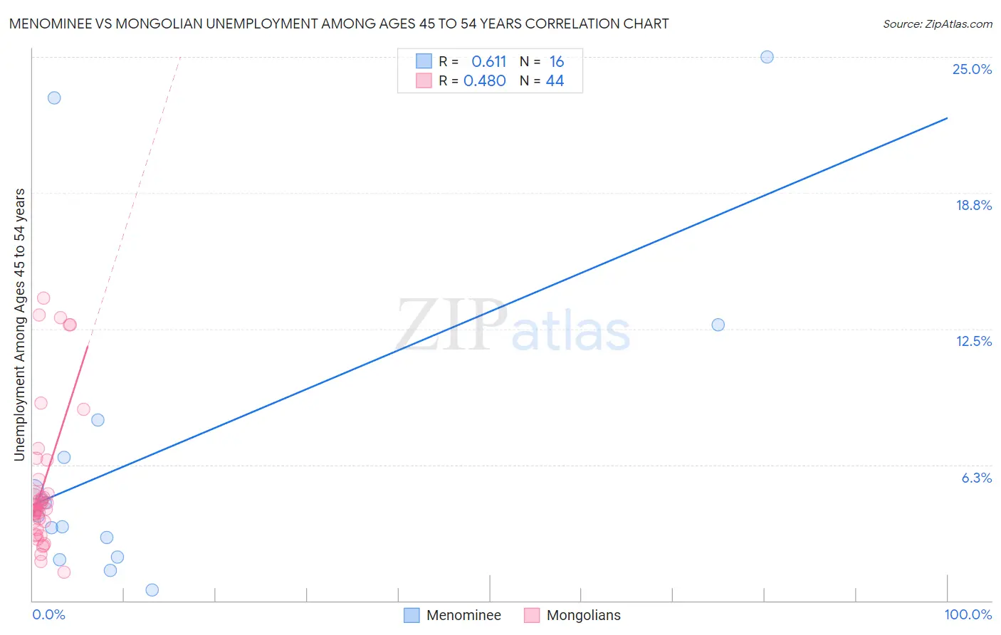Menominee vs Mongolian Unemployment Among Ages 45 to 54 years