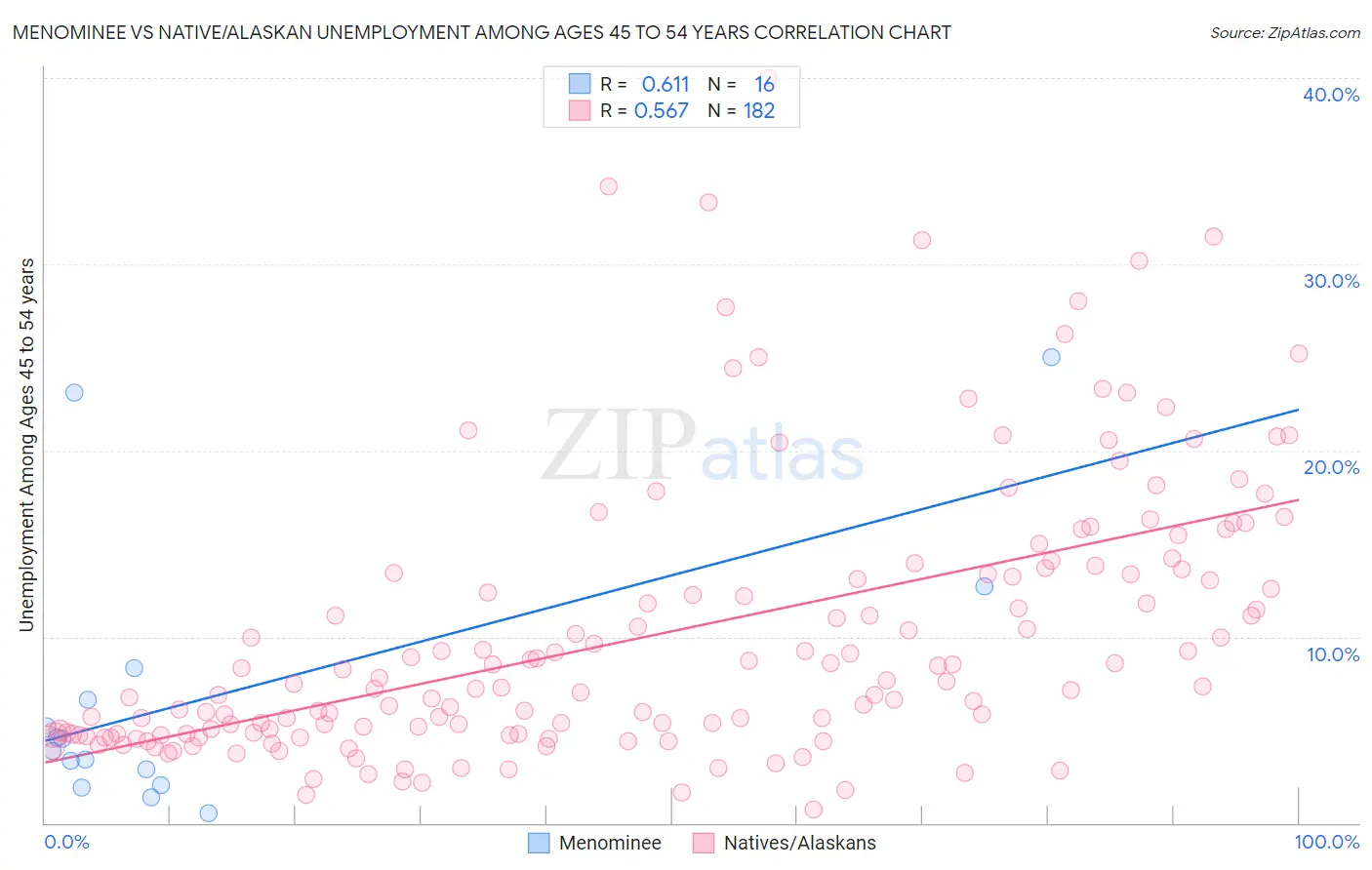Menominee vs Native/Alaskan Unemployment Among Ages 45 to 54 years