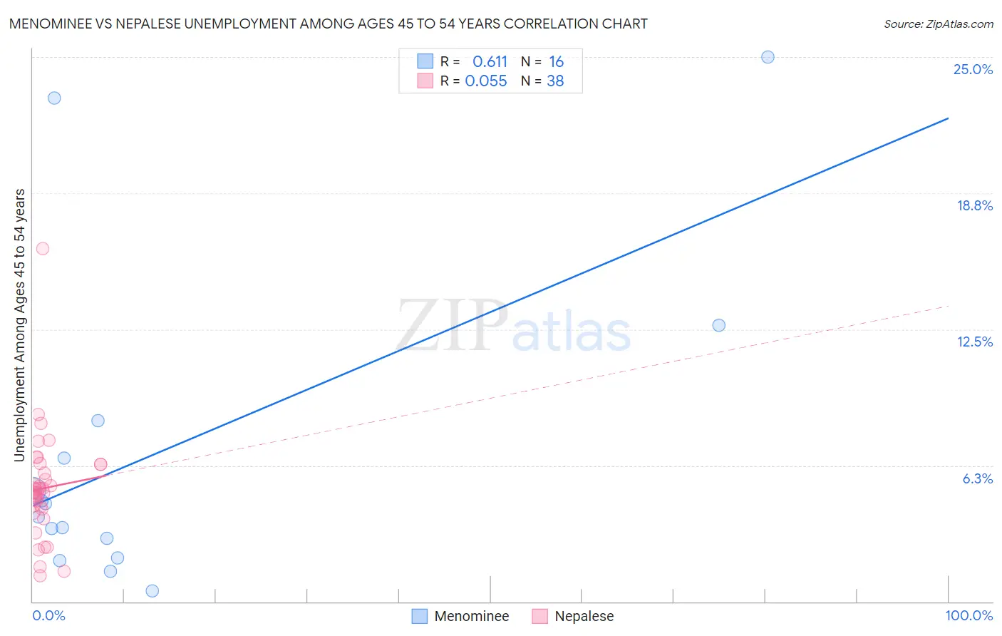 Menominee vs Nepalese Unemployment Among Ages 45 to 54 years