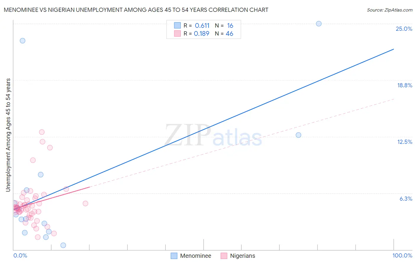 Menominee vs Nigerian Unemployment Among Ages 45 to 54 years