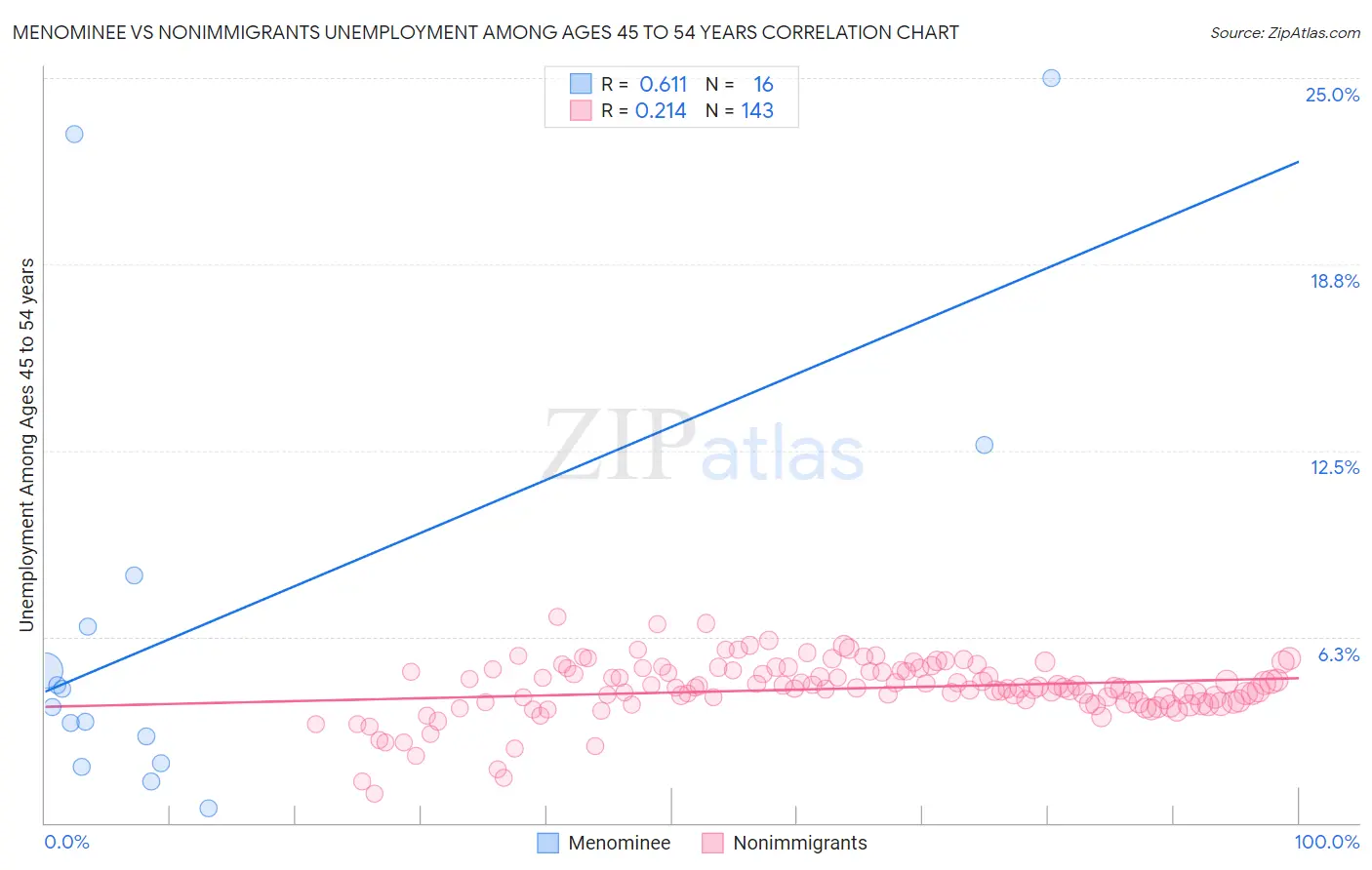 Menominee vs Nonimmigrants Unemployment Among Ages 45 to 54 years