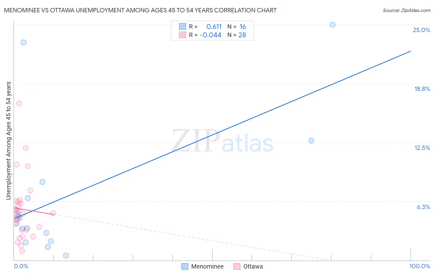 Menominee vs Ottawa Unemployment Among Ages 45 to 54 years
