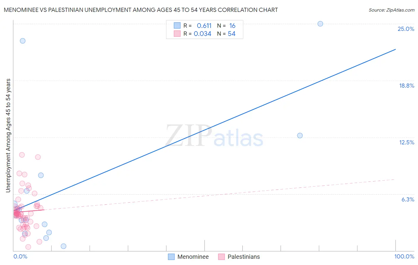 Menominee vs Palestinian Unemployment Among Ages 45 to 54 years