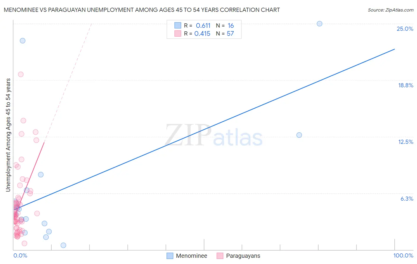 Menominee vs Paraguayan Unemployment Among Ages 45 to 54 years