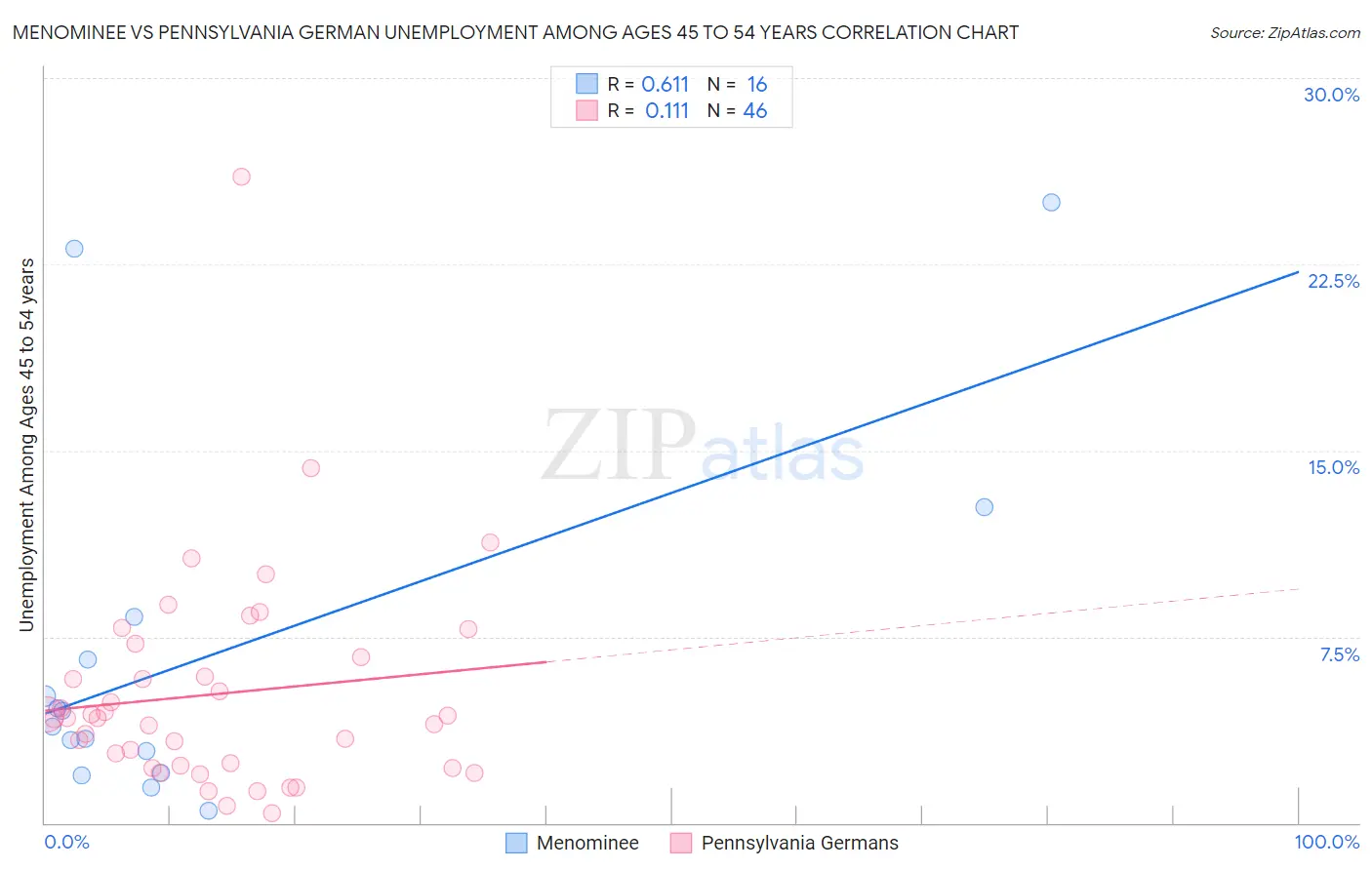 Menominee vs Pennsylvania German Unemployment Among Ages 45 to 54 years