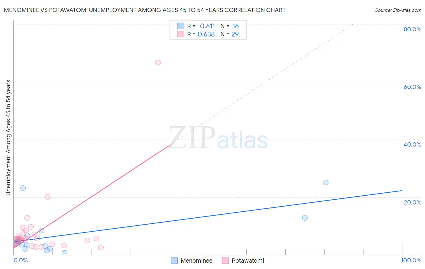 Menominee vs Potawatomi Unemployment Among Ages 45 to 54 years