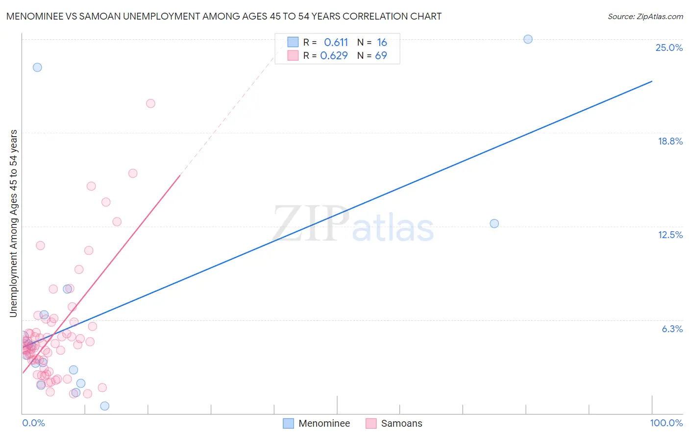 Menominee vs Samoan Unemployment Among Ages 45 to 54 years