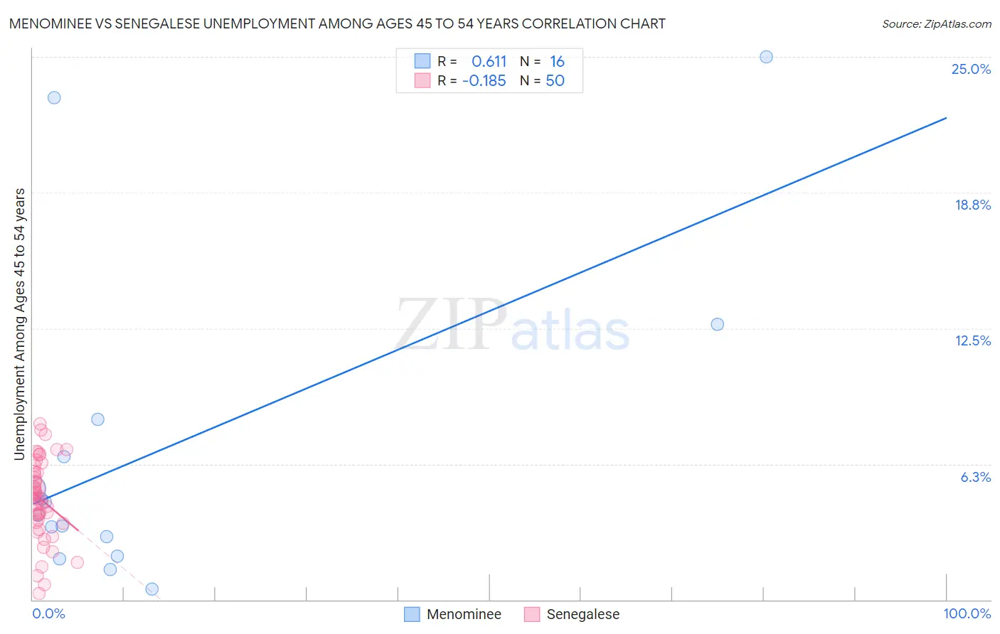 Menominee vs Senegalese Unemployment Among Ages 45 to 54 years