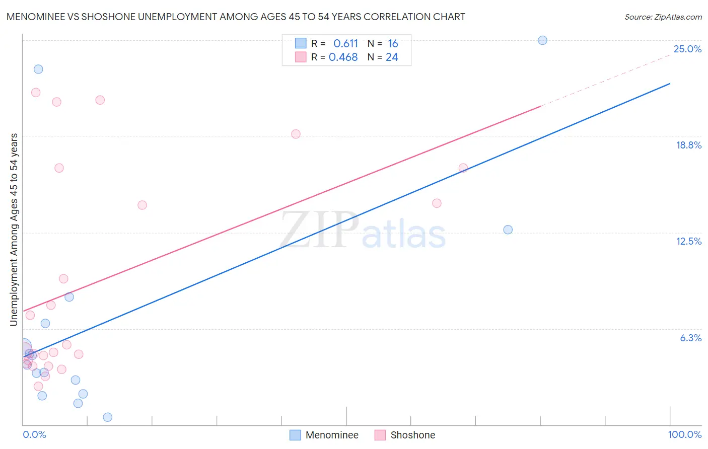 Menominee vs Shoshone Unemployment Among Ages 45 to 54 years