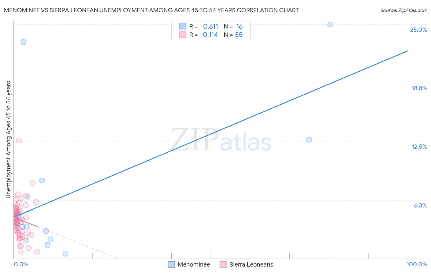 Menominee vs Sierra Leonean Unemployment Among Ages 45 to 54 years