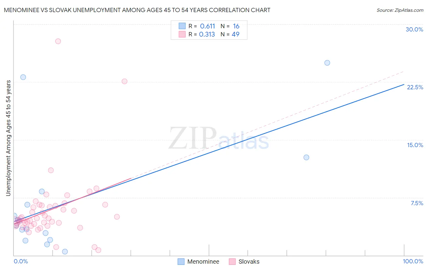 Menominee vs Slovak Unemployment Among Ages 45 to 54 years