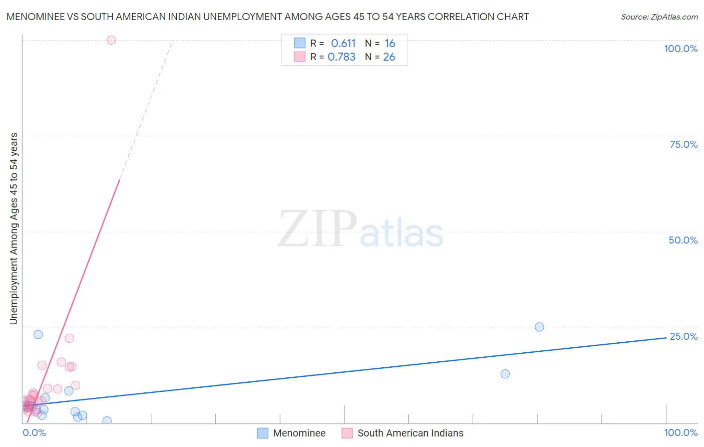 Menominee vs South American Indian Unemployment Among Ages 45 to 54 years