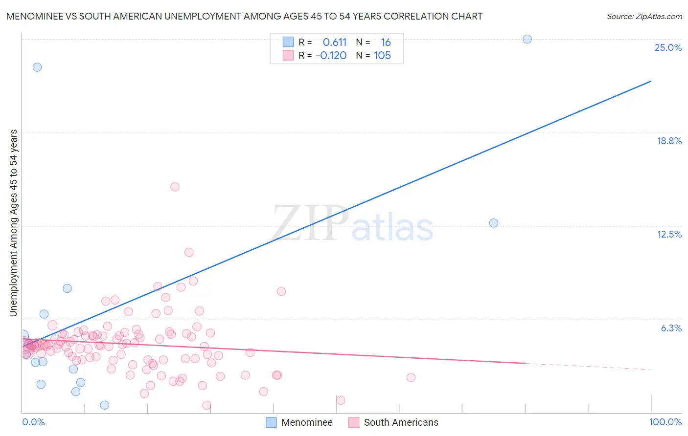 Menominee vs South American Unemployment Among Ages 45 to 54 years