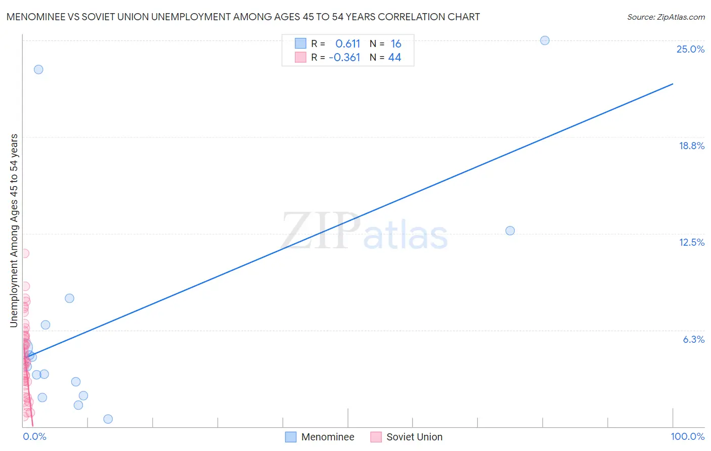 Menominee vs Soviet Union Unemployment Among Ages 45 to 54 years