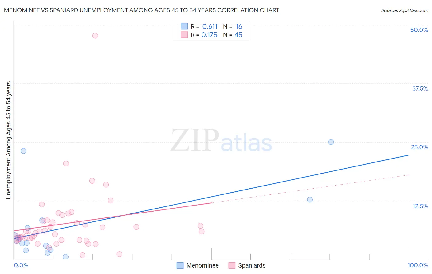 Menominee vs Spaniard Unemployment Among Ages 45 to 54 years